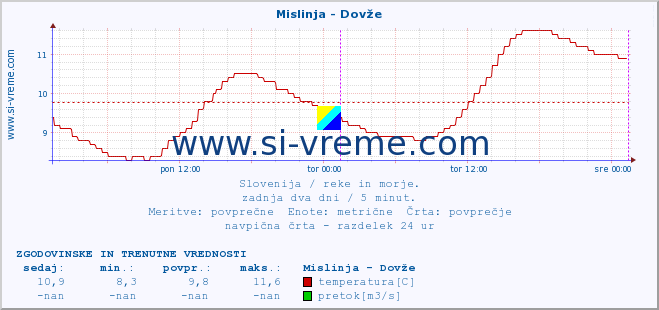 POVPREČJE :: Mislinja - Dovže :: temperatura | pretok | višina :: zadnja dva dni / 5 minut.