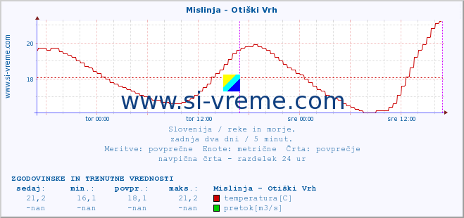 POVPREČJE :: Mislinja - Otiški Vrh :: temperatura | pretok | višina :: zadnja dva dni / 5 minut.