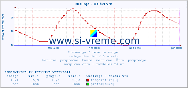 POVPREČJE :: Mislinja - Otiški Vrh :: temperatura | pretok | višina :: zadnja dva dni / 5 minut.