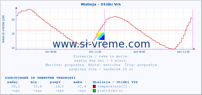 POVPREČJE :: Mislinja - Otiški Vrh :: temperatura | pretok | višina :: zadnja dva dni / 5 minut.