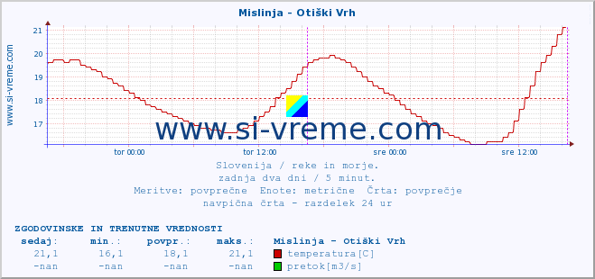 POVPREČJE :: Mislinja - Otiški Vrh :: temperatura | pretok | višina :: zadnja dva dni / 5 minut.