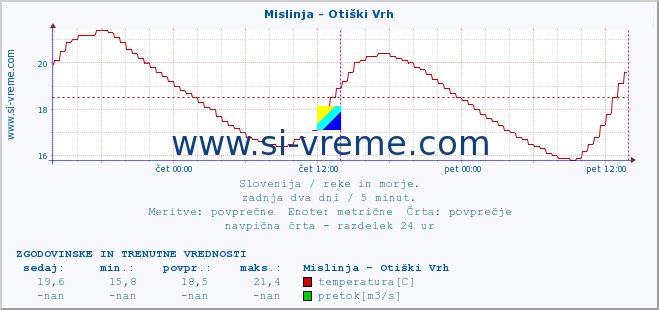 POVPREČJE :: Mislinja - Otiški Vrh :: temperatura | pretok | višina :: zadnja dva dni / 5 minut.