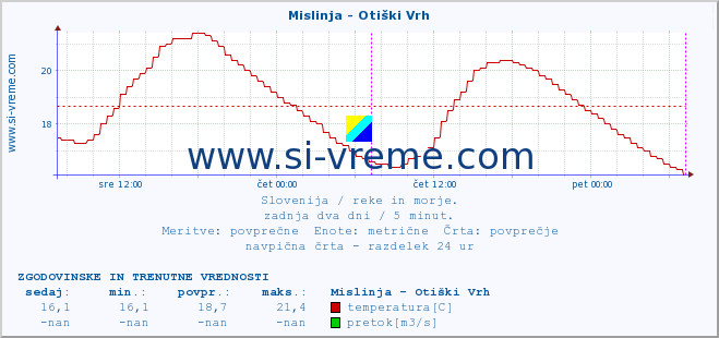 POVPREČJE :: Mislinja - Otiški Vrh :: temperatura | pretok | višina :: zadnja dva dni / 5 minut.