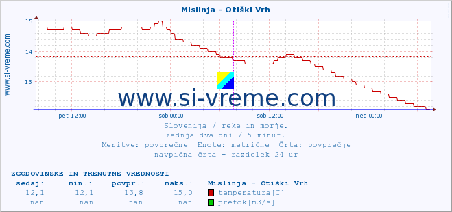 POVPREČJE :: Mislinja - Otiški Vrh :: temperatura | pretok | višina :: zadnja dva dni / 5 minut.