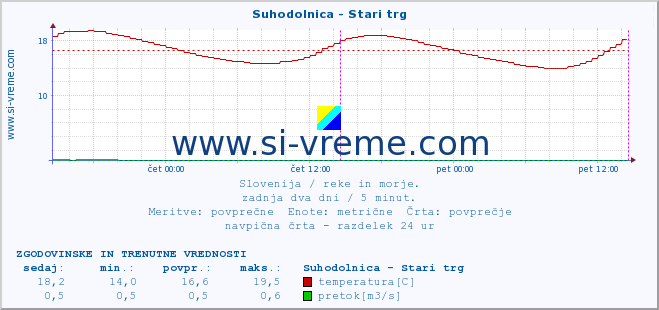 POVPREČJE :: Suhodolnica - Stari trg :: temperatura | pretok | višina :: zadnja dva dni / 5 minut.