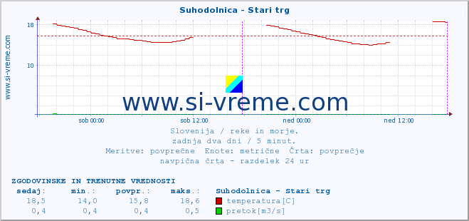 POVPREČJE :: Suhodolnica - Stari trg :: temperatura | pretok | višina :: zadnja dva dni / 5 minut.