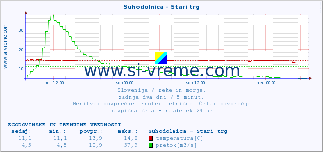 POVPREČJE :: Suhodolnica - Stari trg :: temperatura | pretok | višina :: zadnja dva dni / 5 minut.