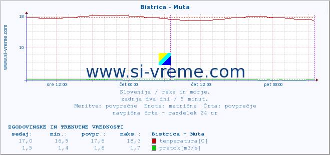 POVPREČJE :: Bistrica - Muta :: temperatura | pretok | višina :: zadnja dva dni / 5 minut.