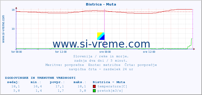 POVPREČJE :: Bistrica - Muta :: temperatura | pretok | višina :: zadnja dva dni / 5 minut.