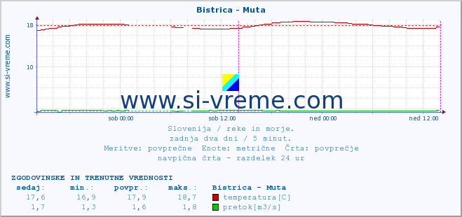 POVPREČJE :: Bistrica - Muta :: temperatura | pretok | višina :: zadnja dva dni / 5 minut.