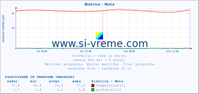 POVPREČJE :: Bistrica - Muta :: temperatura | pretok | višina :: zadnja dva dni / 5 minut.