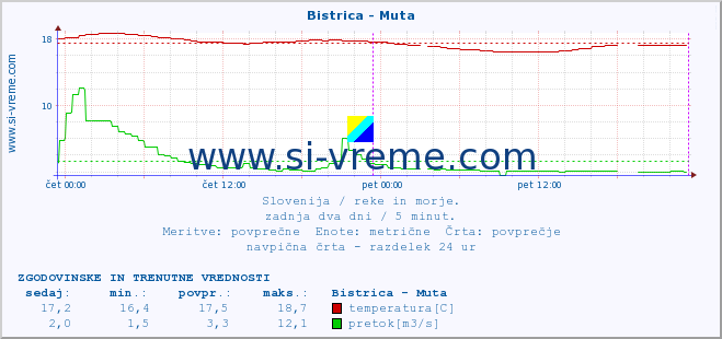 POVPREČJE :: Bistrica - Muta :: temperatura | pretok | višina :: zadnja dva dni / 5 minut.