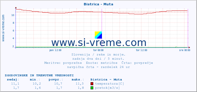 POVPREČJE :: Bistrica - Muta :: temperatura | pretok | višina :: zadnja dva dni / 5 minut.