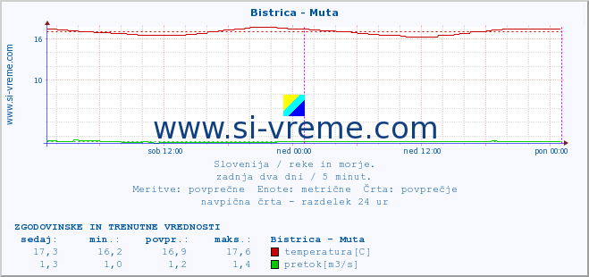 POVPREČJE :: Bistrica - Muta :: temperatura | pretok | višina :: zadnja dva dni / 5 minut.