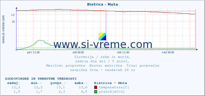 POVPREČJE :: Bistrica - Muta :: temperatura | pretok | višina :: zadnja dva dni / 5 minut.