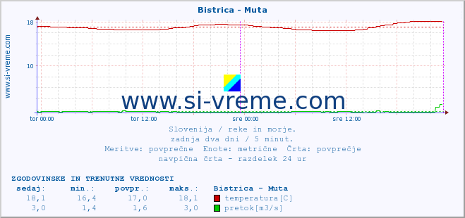 POVPREČJE :: Bistrica - Muta :: temperatura | pretok | višina :: zadnja dva dni / 5 minut.