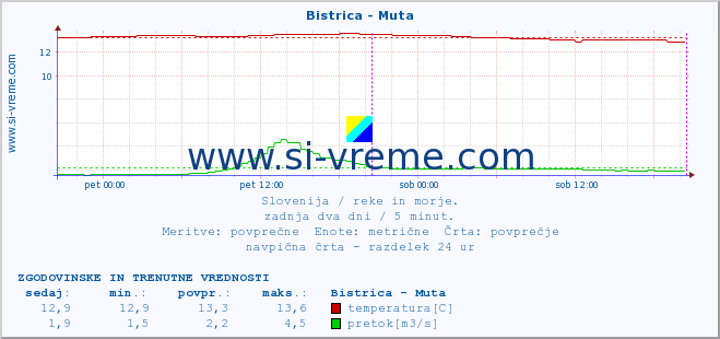 POVPREČJE :: Bistrica - Muta :: temperatura | pretok | višina :: zadnja dva dni / 5 minut.