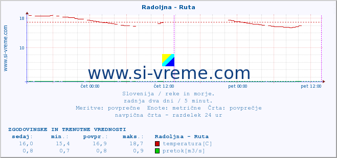 POVPREČJE :: Radoljna - Ruta :: temperatura | pretok | višina :: zadnja dva dni / 5 minut.