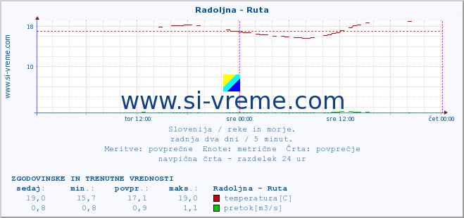 POVPREČJE :: Radoljna - Ruta :: temperatura | pretok | višina :: zadnja dva dni / 5 minut.