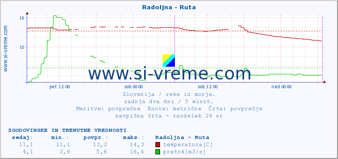 POVPREČJE :: Radoljna - Ruta :: temperatura | pretok | višina :: zadnja dva dni / 5 minut.