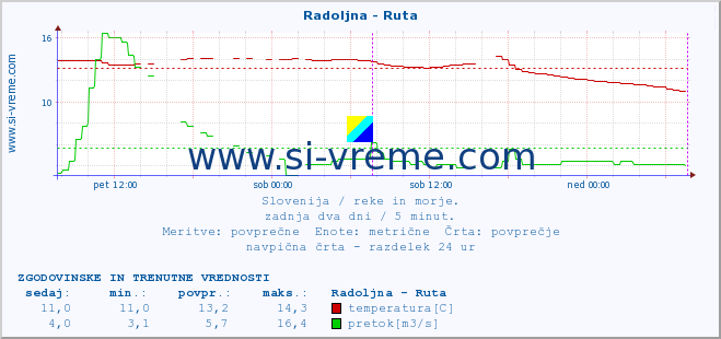 POVPREČJE :: Radoljna - Ruta :: temperatura | pretok | višina :: zadnja dva dni / 5 minut.