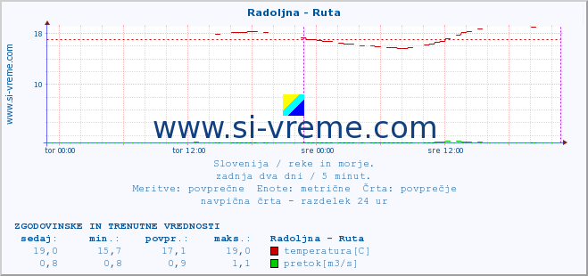 POVPREČJE :: Radoljna - Ruta :: temperatura | pretok | višina :: zadnja dva dni / 5 minut.