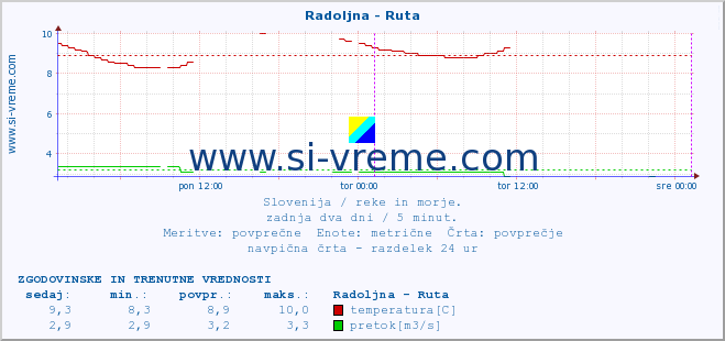 POVPREČJE :: Radoljna - Ruta :: temperatura | pretok | višina :: zadnja dva dni / 5 minut.