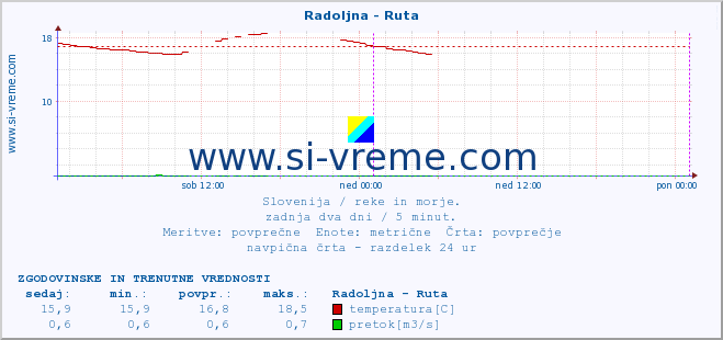 POVPREČJE :: Radoljna - Ruta :: temperatura | pretok | višina :: zadnja dva dni / 5 minut.