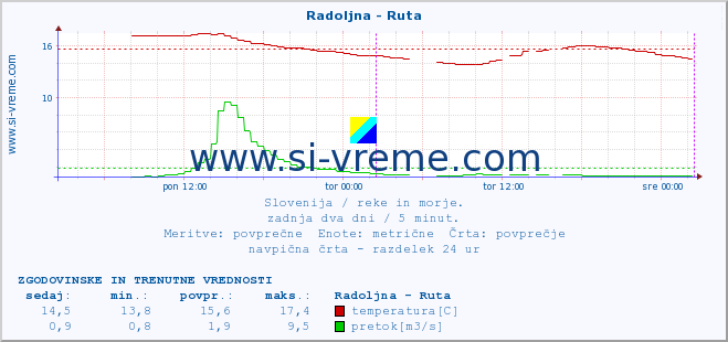 POVPREČJE :: Radoljna - Ruta :: temperatura | pretok | višina :: zadnja dva dni / 5 minut.