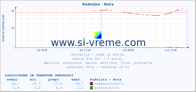 POVPREČJE :: Radoljna - Ruta :: temperatura | pretok | višina :: zadnja dva dni / 5 minut.