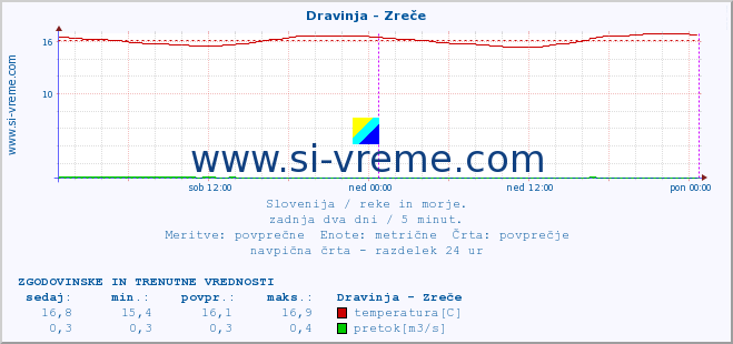 POVPREČJE :: Dravinja - Zreče :: temperatura | pretok | višina :: zadnja dva dni / 5 minut.