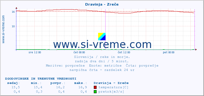 POVPREČJE :: Dravinja - Zreče :: temperatura | pretok | višina :: zadnja dva dni / 5 minut.