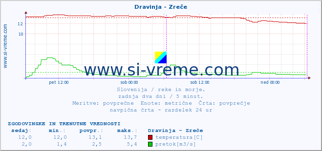 POVPREČJE :: Dravinja - Zreče :: temperatura | pretok | višina :: zadnja dva dni / 5 minut.