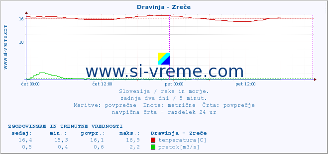 POVPREČJE :: Dravinja - Zreče :: temperatura | pretok | višina :: zadnja dva dni / 5 minut.