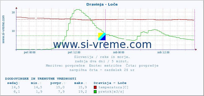 POVPREČJE :: Dravinja - Loče :: temperatura | pretok | višina :: zadnja dva dni / 5 minut.