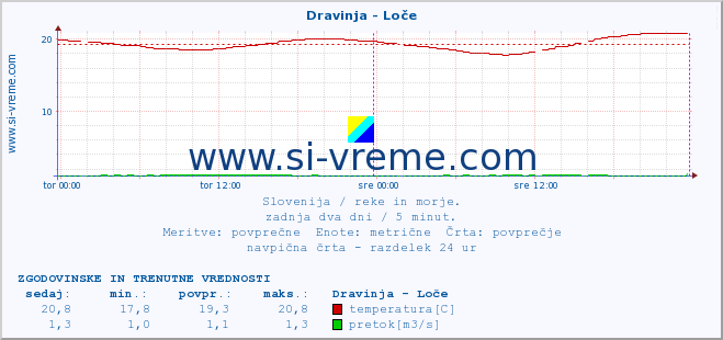 POVPREČJE :: Dravinja - Loče :: temperatura | pretok | višina :: zadnja dva dni / 5 minut.