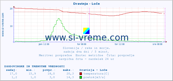 POVPREČJE :: Dravinja - Loče :: temperatura | pretok | višina :: zadnja dva dni / 5 minut.