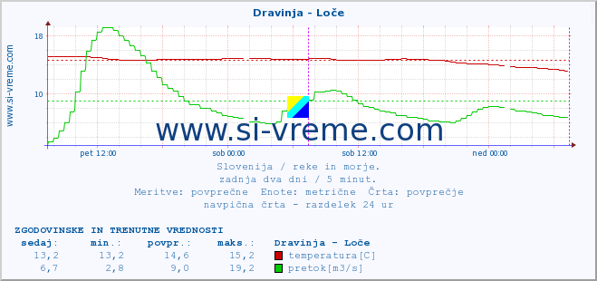 POVPREČJE :: Dravinja - Loče :: temperatura | pretok | višina :: zadnja dva dni / 5 minut.