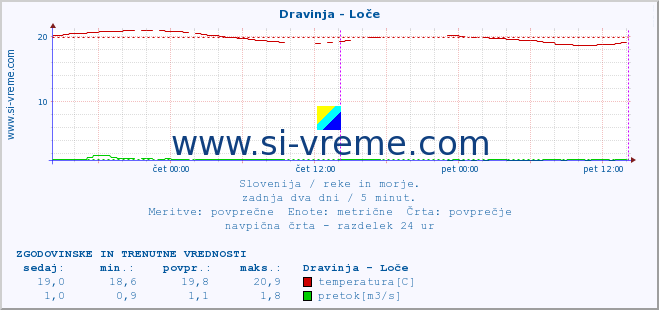 POVPREČJE :: Dravinja - Loče :: temperatura | pretok | višina :: zadnja dva dni / 5 minut.