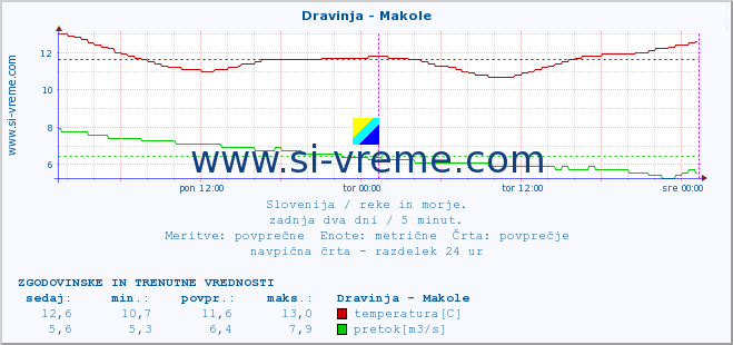 POVPREČJE :: Dravinja - Makole :: temperatura | pretok | višina :: zadnja dva dni / 5 minut.