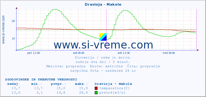 POVPREČJE :: Dravinja - Makole :: temperatura | pretok | višina :: zadnja dva dni / 5 minut.