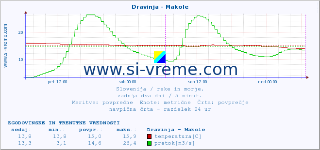 POVPREČJE :: Dravinja - Makole :: temperatura | pretok | višina :: zadnja dva dni / 5 minut.