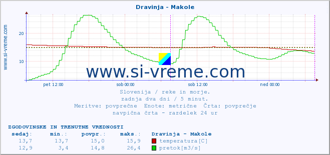 POVPREČJE :: Dravinja - Makole :: temperatura | pretok | višina :: zadnja dva dni / 5 minut.