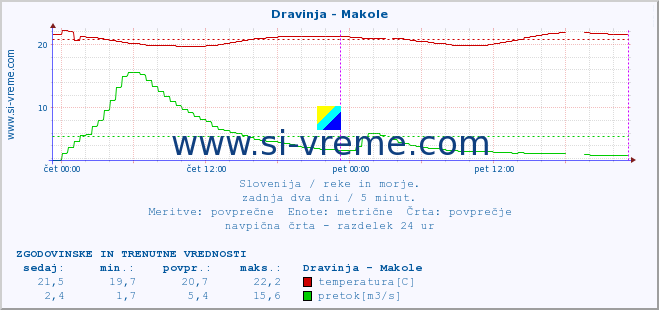 POVPREČJE :: Dravinja - Makole :: temperatura | pretok | višina :: zadnja dva dni / 5 minut.