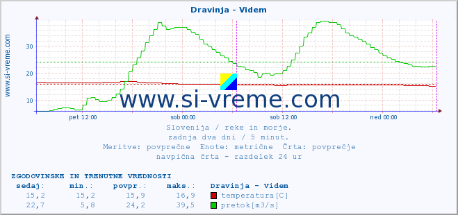 POVPREČJE :: Dravinja - Videm :: temperatura | pretok | višina :: zadnja dva dni / 5 minut.