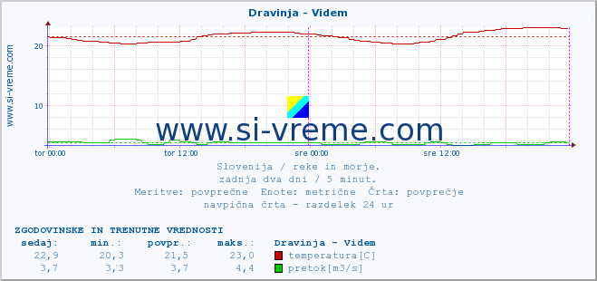 POVPREČJE :: Dravinja - Videm :: temperatura | pretok | višina :: zadnja dva dni / 5 minut.