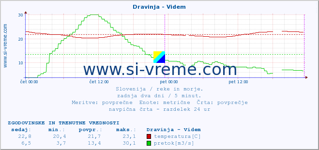 POVPREČJE :: Dravinja - Videm :: temperatura | pretok | višina :: zadnja dva dni / 5 minut.