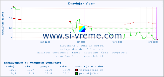 POVPREČJE :: Dravinja - Videm :: temperatura | pretok | višina :: zadnja dva dni / 5 minut.