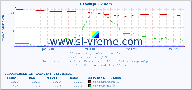 POVPREČJE :: Dravinja - Videm :: temperatura | pretok | višina :: zadnja dva dni / 5 minut.