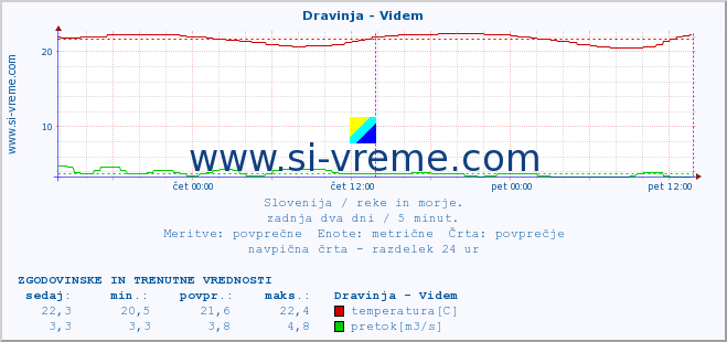 POVPREČJE :: Dravinja - Videm :: temperatura | pretok | višina :: zadnja dva dni / 5 minut.